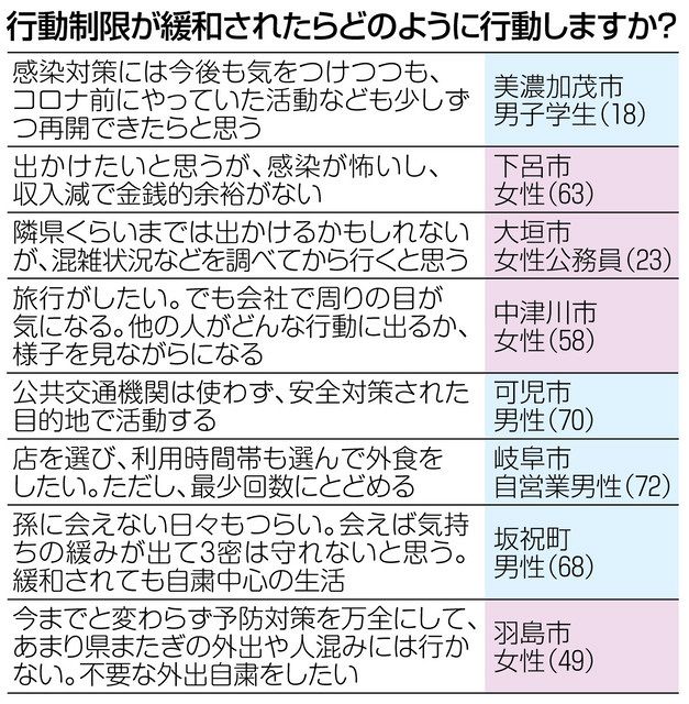 中日ボイスぎふ 行動制限緩和どう思う 下 中日新聞web