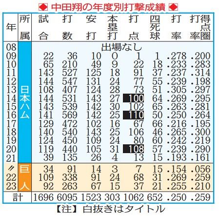 中日ドラゴンズ 中田翔 ◇打点王3度…中田翔の年度別打撃成績【画像】：中日スポーツ・東京中日