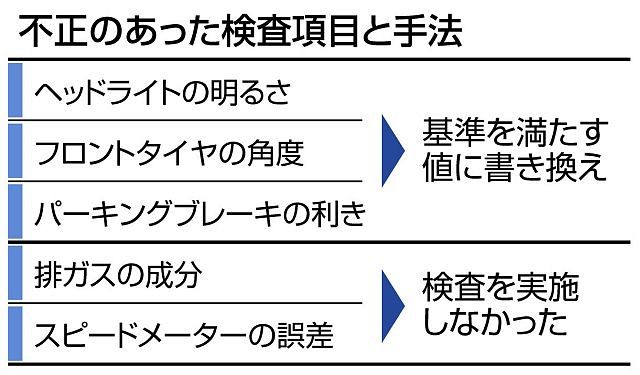 トヨタ直営店で不正車検 ２年間で５６５台 中日新聞web