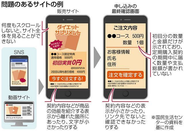 目立たない 定期購入 表記 通販 お試し価格 トラブル 中日新聞web