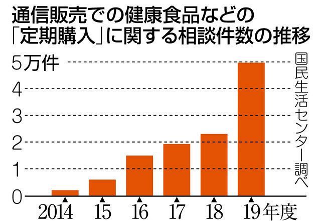 目立たない「定期購入」表記 通販「お試し価格」トラブル：中日新聞Web