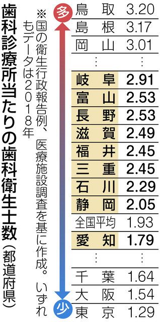 歯科衛生士足りない ｎｐｏ取り組み 復職支援へ学びの場 中日新聞web