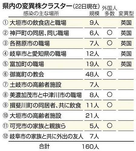 岐阜 変異株感染 県内で急増 １１９人確認 クラスター１２例 中日新聞web