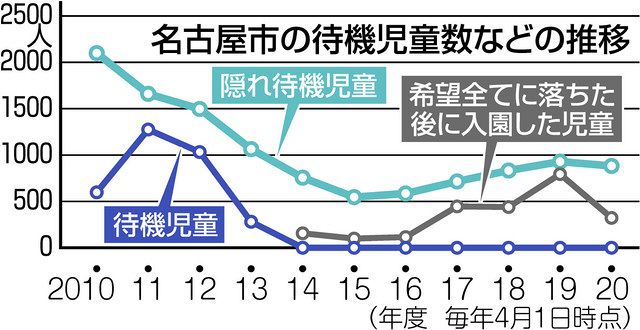 勤務時間削り遠い保育園へ 待機児童ゼロ でも泣く親 中日新聞web