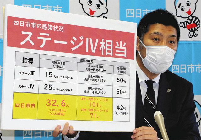 三重 四日市市 感染状況ステージ4相当 大型連休は人混み回避を 中日新聞web 三重 四日市市 感染状況ステージ4相当 大型連休は人混み回避を 中日新聞web