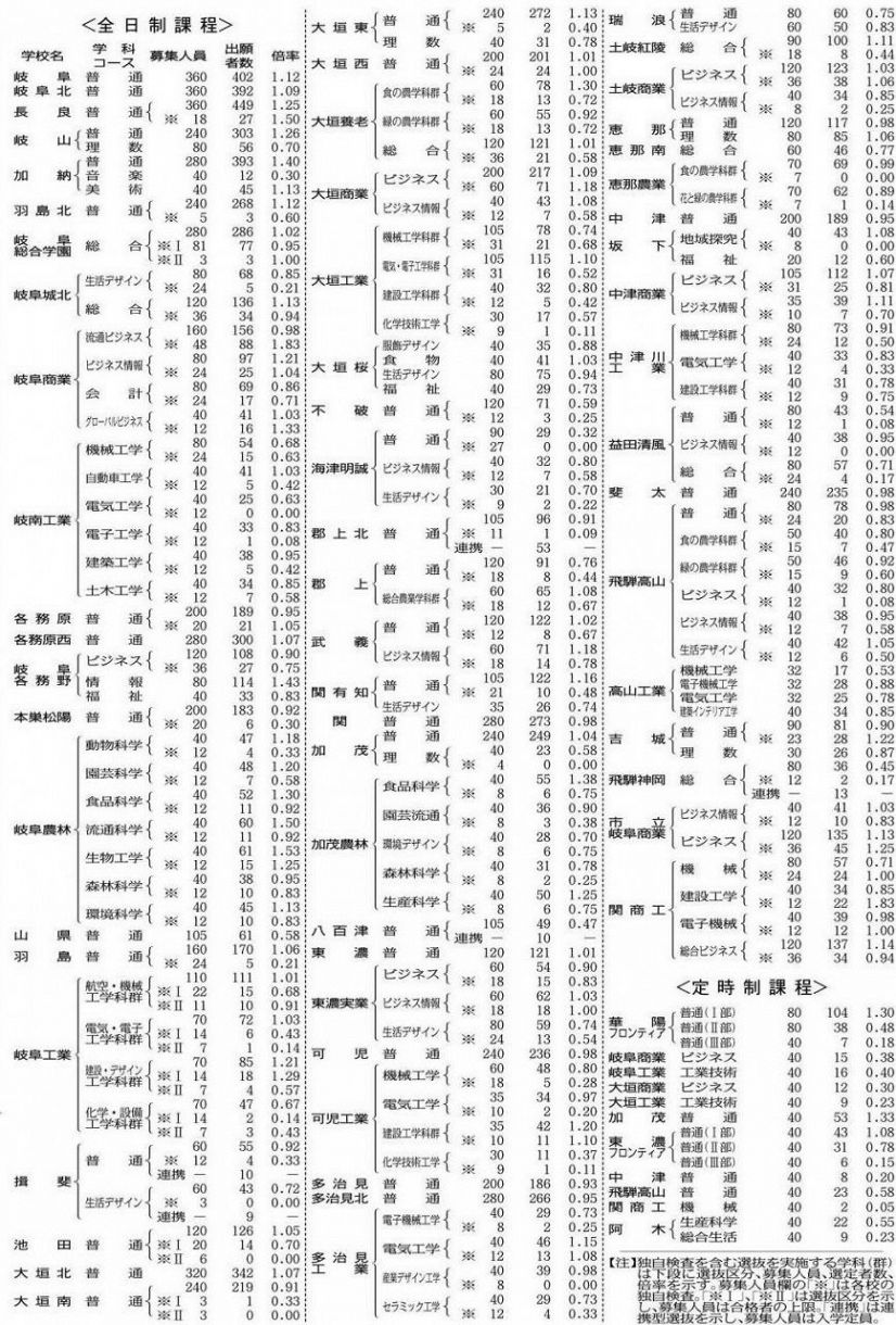 県立高入試第1次選抜、全日制0・98倍 最高は岐阜農林・生物工学