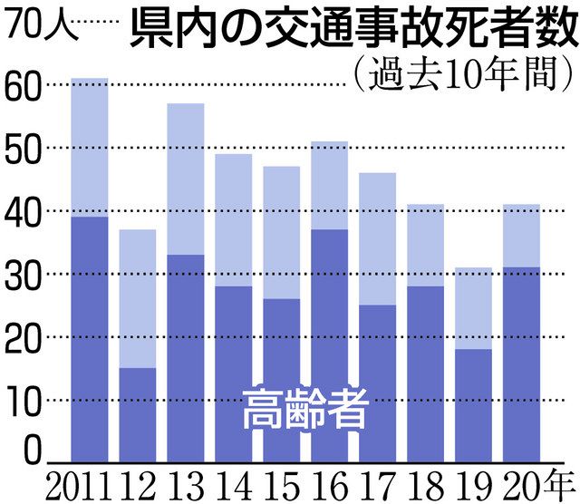 昨年県内交通事故 死者４１人 ４年ぶり増加 過去１０年 高齢者割合最悪７５ 日刊県民福井web
