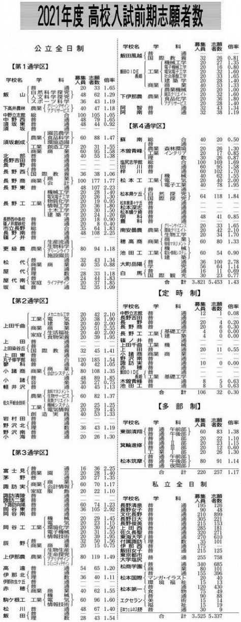 全日制前期は１ ４３倍 県教委 公立高入試志願者数発表 中日新聞web