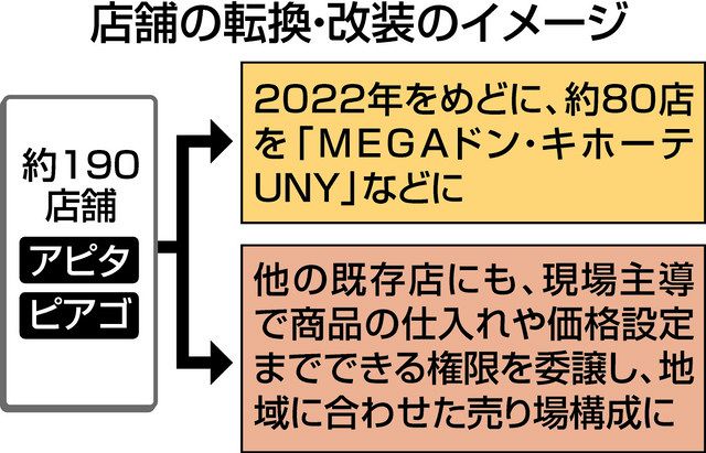 新ピアゴ 店主導の品ぞろえ 愛知 一宮 19日新装開店 中日新聞web 新ピアゴ 店主導の品ぞろえ 愛知 一宮 19日新装開店 中日新聞web