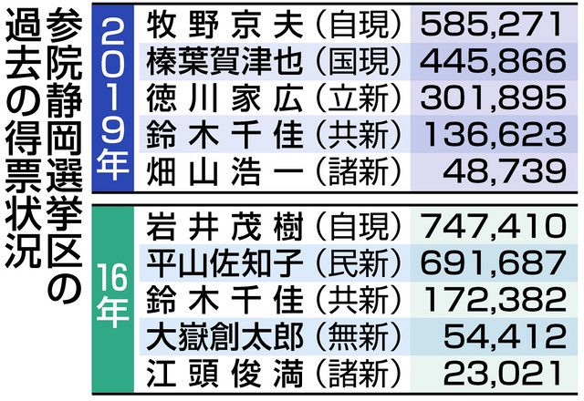 参院静岡補選 衆院選目前 風どこへ 中日新聞しずおかweb