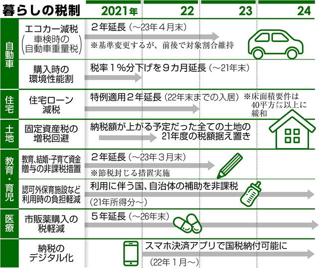 住宅 車など減税延長 与党税制大綱決定 最大600億円 中日新聞web 住宅 車など減税延長 与党税制大綱決定 最大600億円 中日新聞web