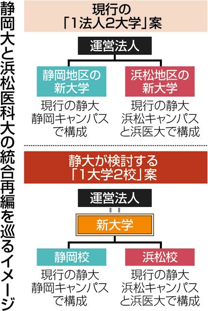 大学再編の行方＞静大側が「1大学2校」案 名称変更、浜松に本部移転