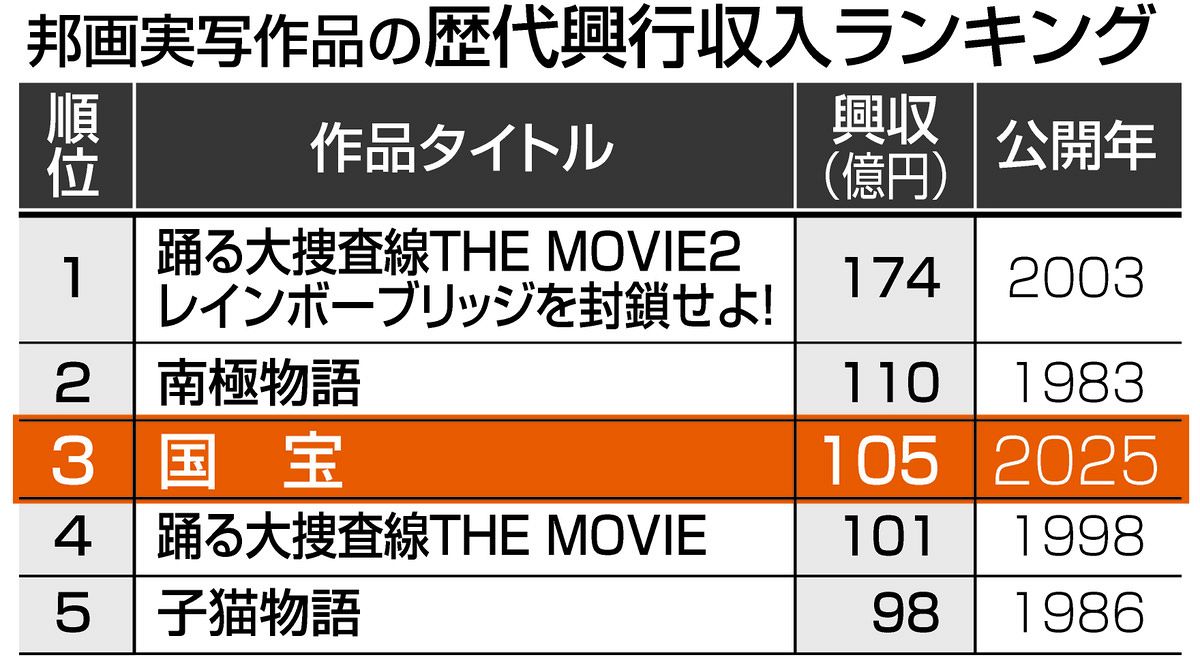 映画 興行 収入 今週
