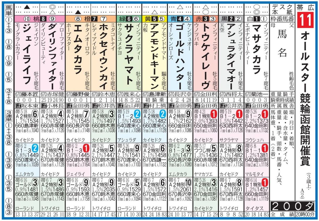 帯広ばんえい競馬・28日11R オールスター競輪函館開催賞 展望
