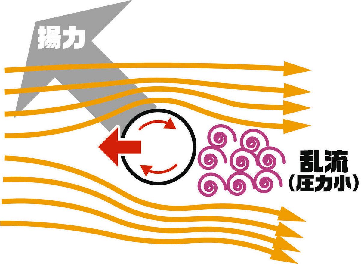 <サイエンスワールドなび>変化球が曲がる訳 空気の流れが生む圧力差:中日新聞Web