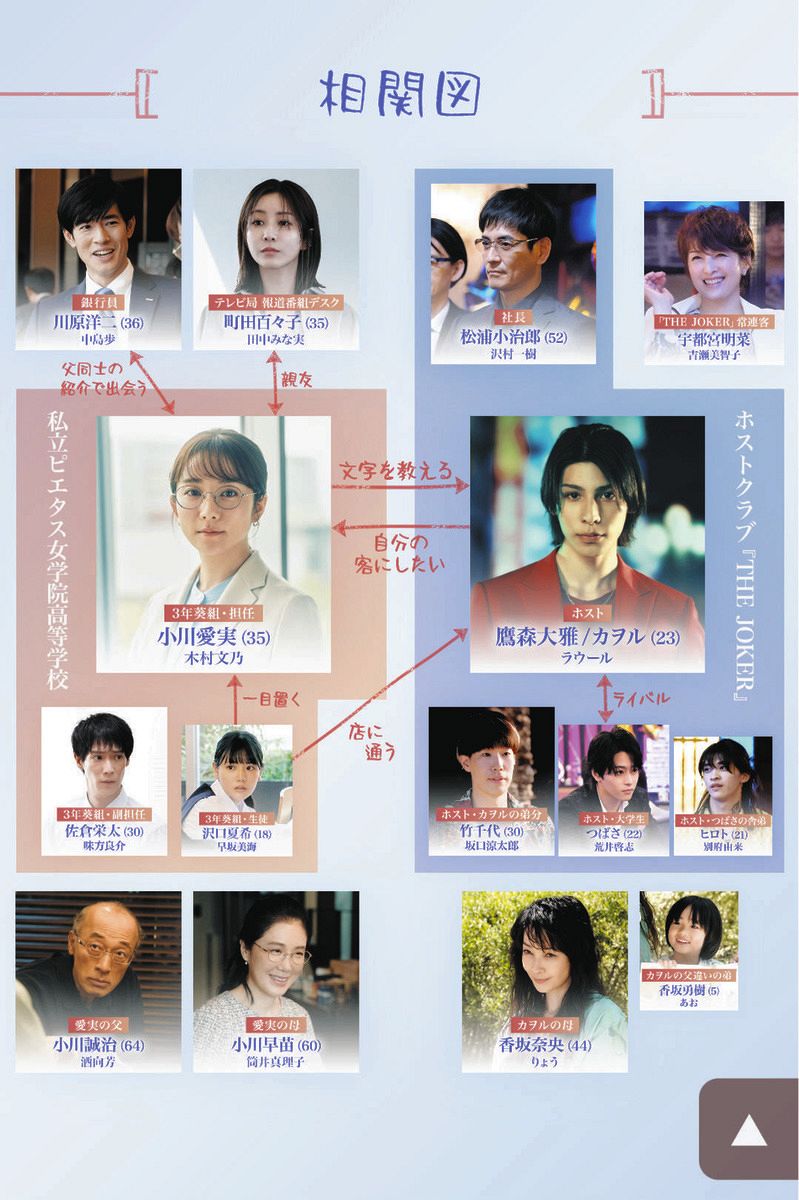 ◇『愛の、がっこう。』人物相関図【写真】：中日スポーツ・東京中日