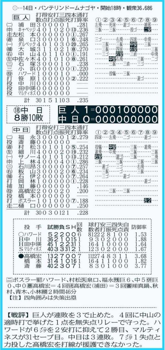 ◇中日公式戦の詳細情報がバッチリわかる 8月14日『中日－巨人』の