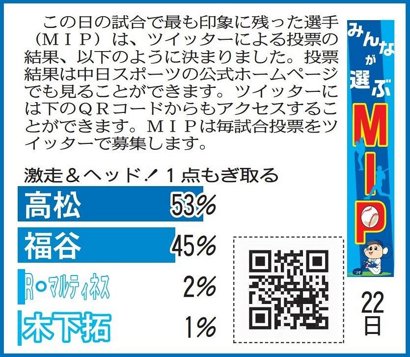 4月22日dena戦のmip発表 中スポtwitter投票 中日スポーツ 東京中日スポーツ