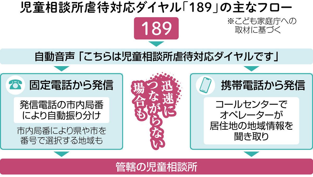 児童 相談 所 通報 され た その後