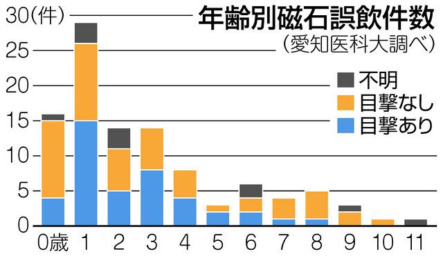 特別編 磁石誤飲注意して 中日新聞web