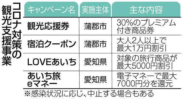 蒲郡市が観光支援続々 旅館の予約回復 宿泊クーポンなど効果 中日新聞web