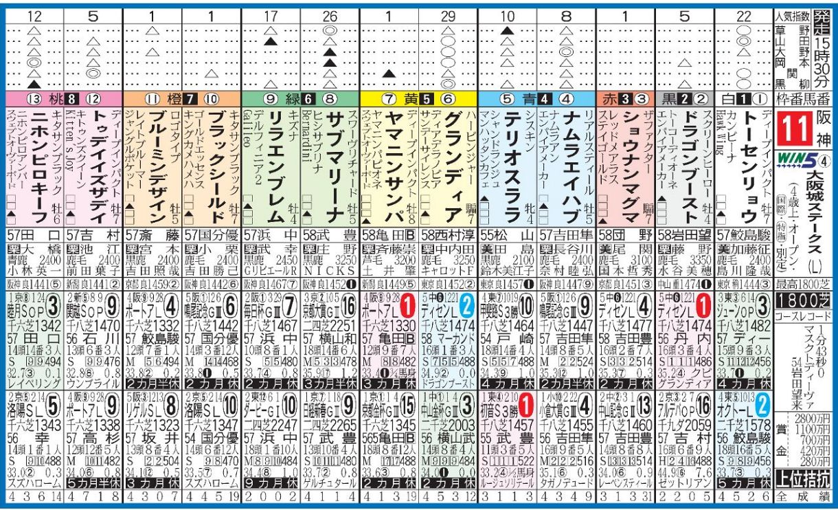 大阪 城 ステークス