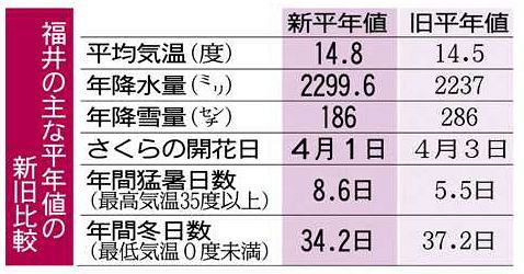 福井気温上昇の影響 年降雪量 ２８６センチ １８６センチ 桜開花 ４月３日 １日 日刊県民福井web