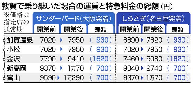 新幹線 敦賀へ】富山－大阪１万290円、富山－名古屋１万70円：北陸中日新聞Web