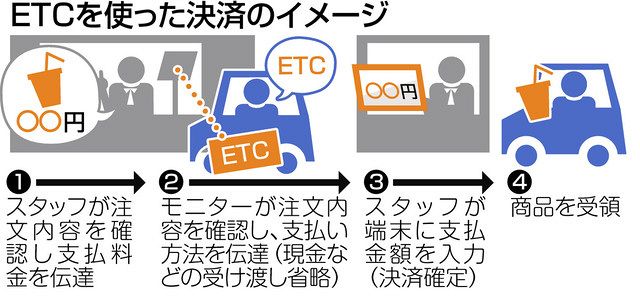 ドライブスルーでｅｔｃ払い 中日本高速がケンタッキーで試行 中日新聞web