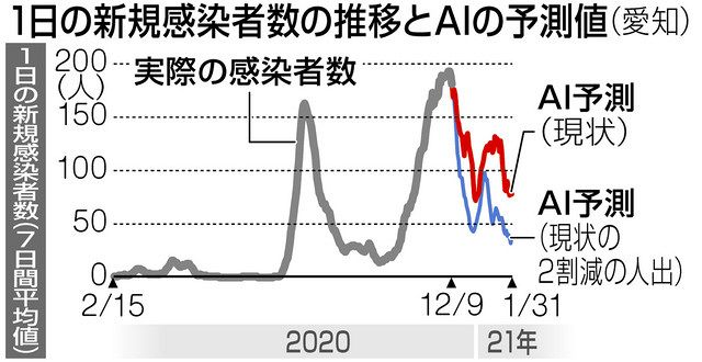 来年１月の感染者 愛知の人出２割減なら感染６割 ａｉで名工大予測 中日新聞web