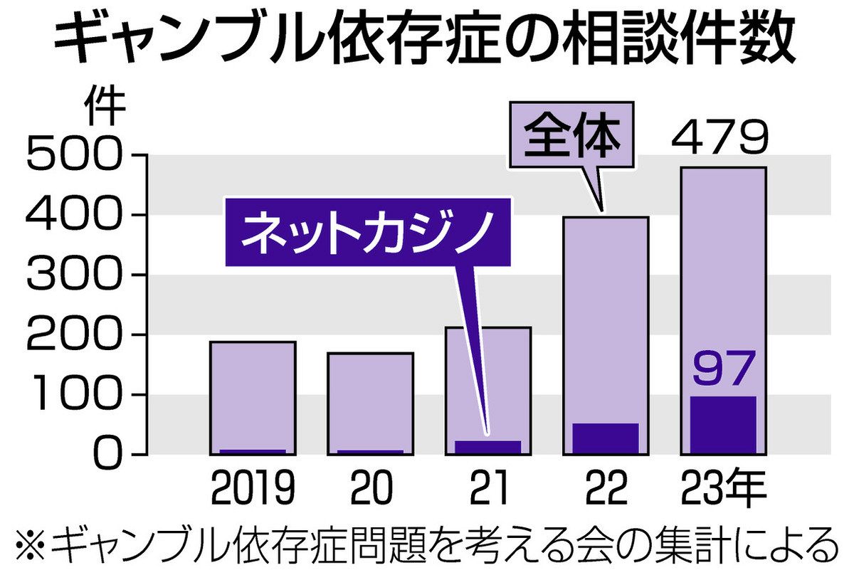 あの興奮が忘れられず、子どものお年玉を… ネットカジノで依存症が急増：中日新聞Web