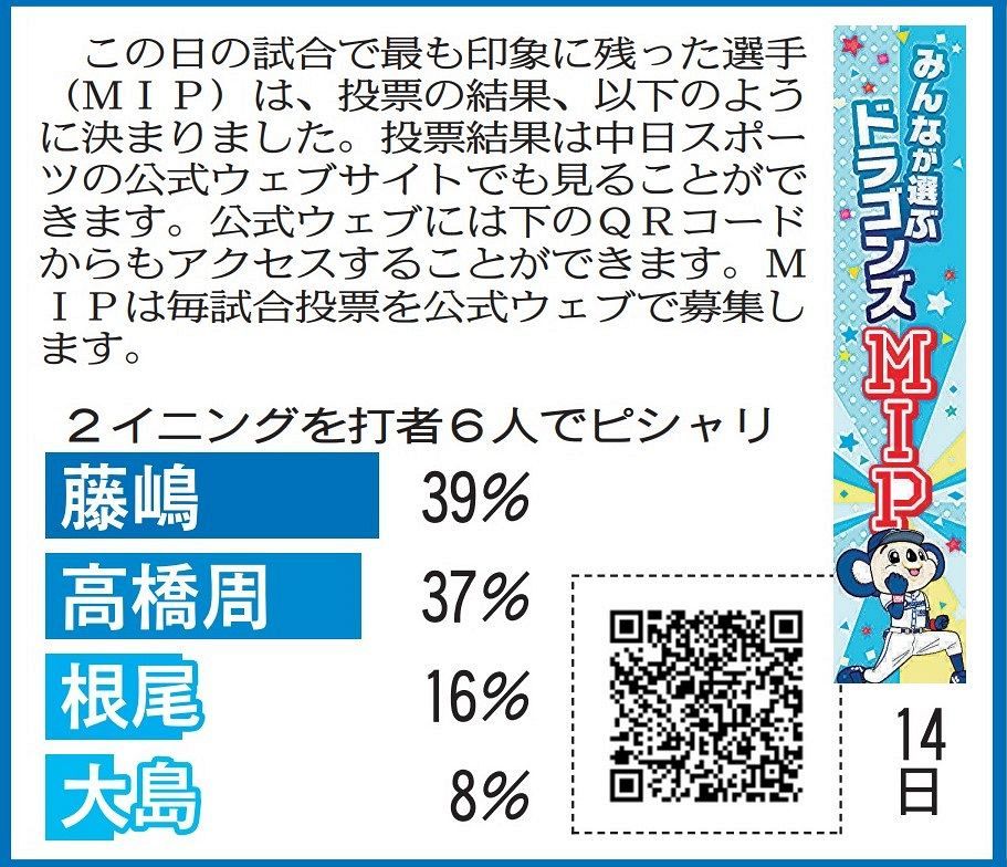 5月14日 ヤクルト戦のドラゴンズmipと当選者発表 中スポhp投票 中日スポーツ 東京中日スポーツ