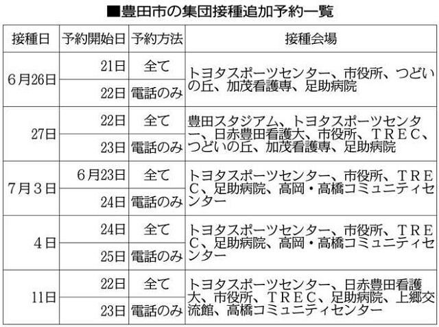 愛知 豊田市 ５９４２人分接種予約枠を追加 中日新聞web