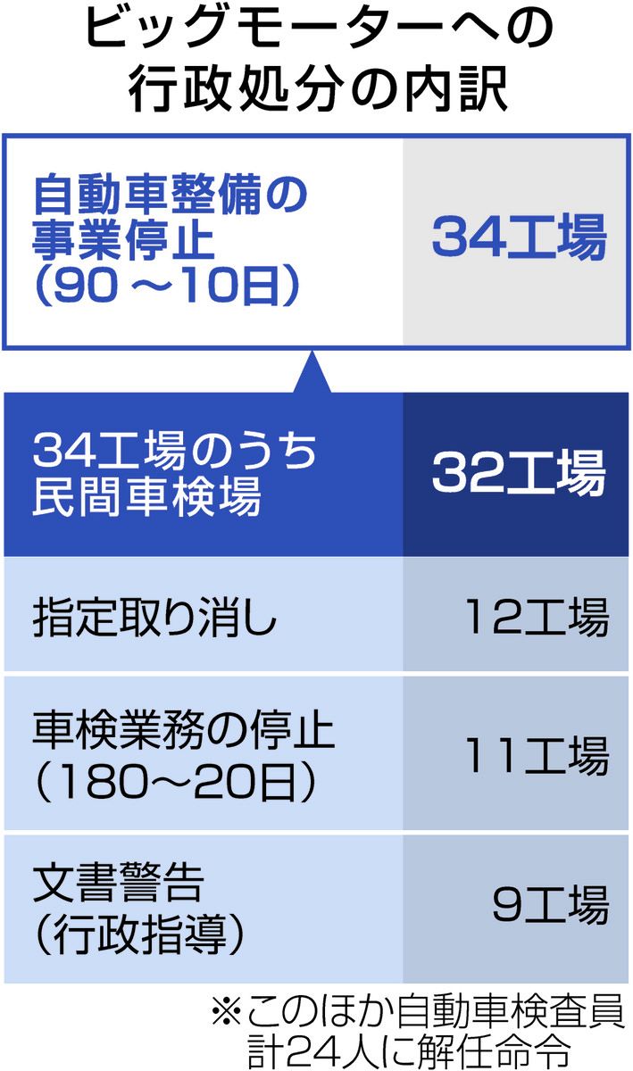 ビッグモーター名古屋茶屋店、彦根店など全国34工場を事業停止 不正