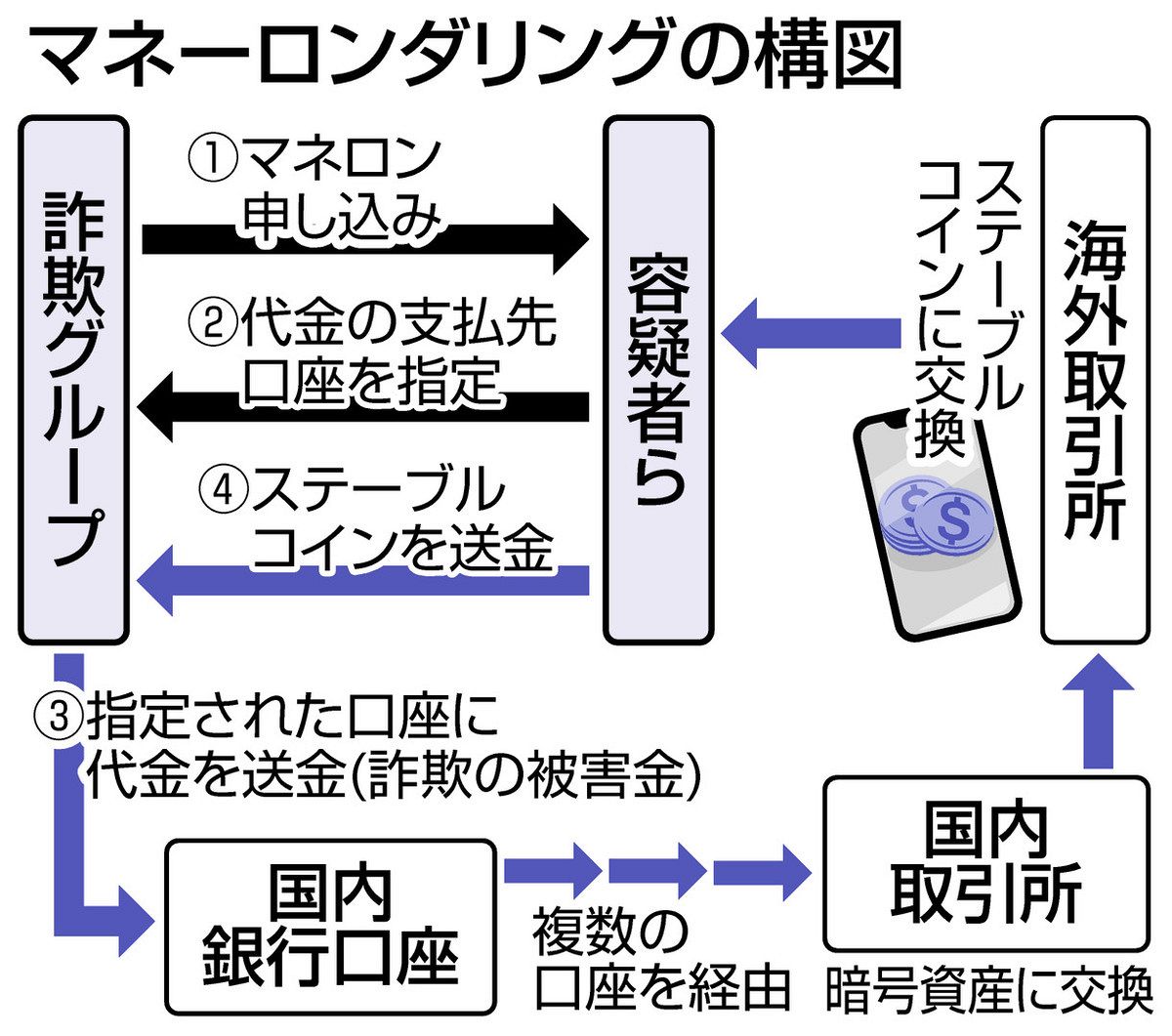 詐欺被害金隠匿疑い 福井南署など男女４人を逮捕 マネロンで利益 県内初摘発：日刊県民福井Web