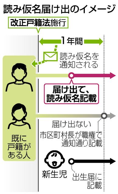 名前の読み仮名を変えて＞（下） 市区町村の大変な作業：中日新聞Web