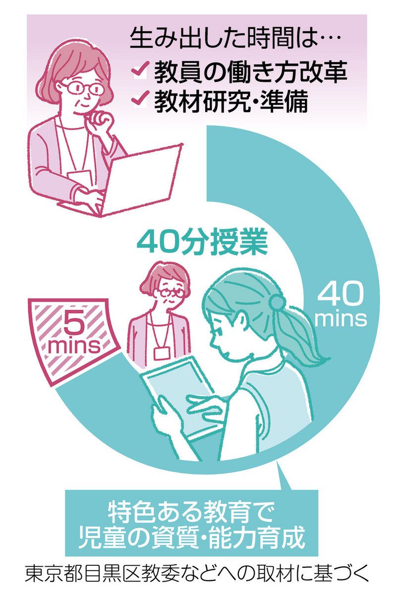 始業式まで1カ月もないのに…」 愛知の一部小学校で導入「40分授業」急