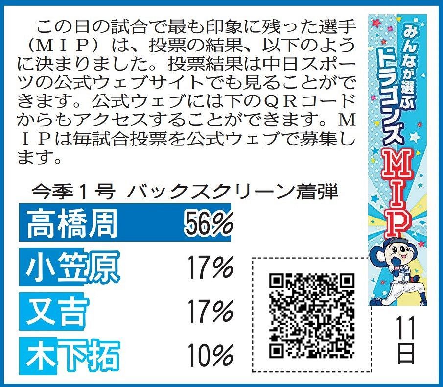5月11日 阪神戦のmipと当選者発表 中スポhp投票 中日スポーツ 東京中日スポーツ