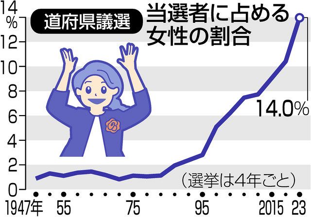 女性当選者は過去最多316人 41道府県議選、自民過半数で維新も倍増 ：中日新聞web