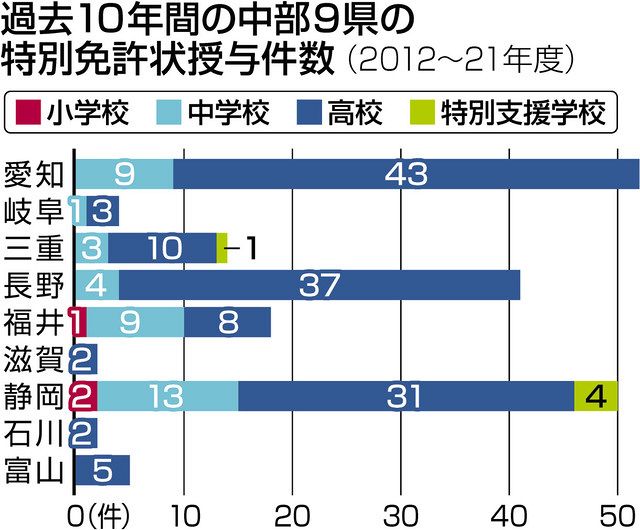 先生が足りない＞ 国が特別免許状活用要請 社会人採用頼み 解決遠く：中日新聞Web