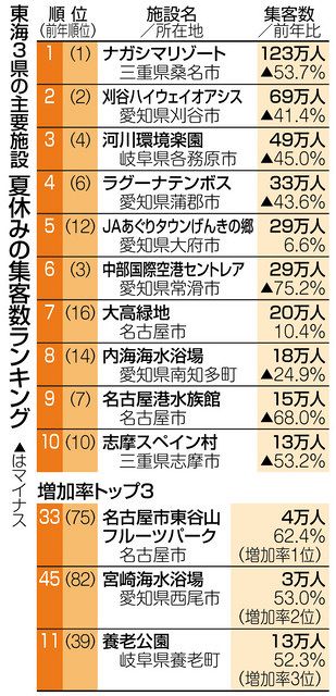 夏休み 施設の８割で集客減 東海３県 中日新聞web