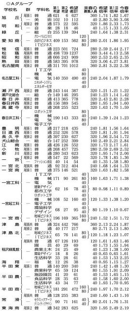 愛知の公立高、全日制希望者64％ 中3進路希望2回目調査 ：中日新聞Web
