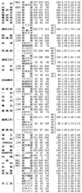 愛知の公立高、全日制希望者64％ 中3進路希望2回目調査 ：中日新聞Web