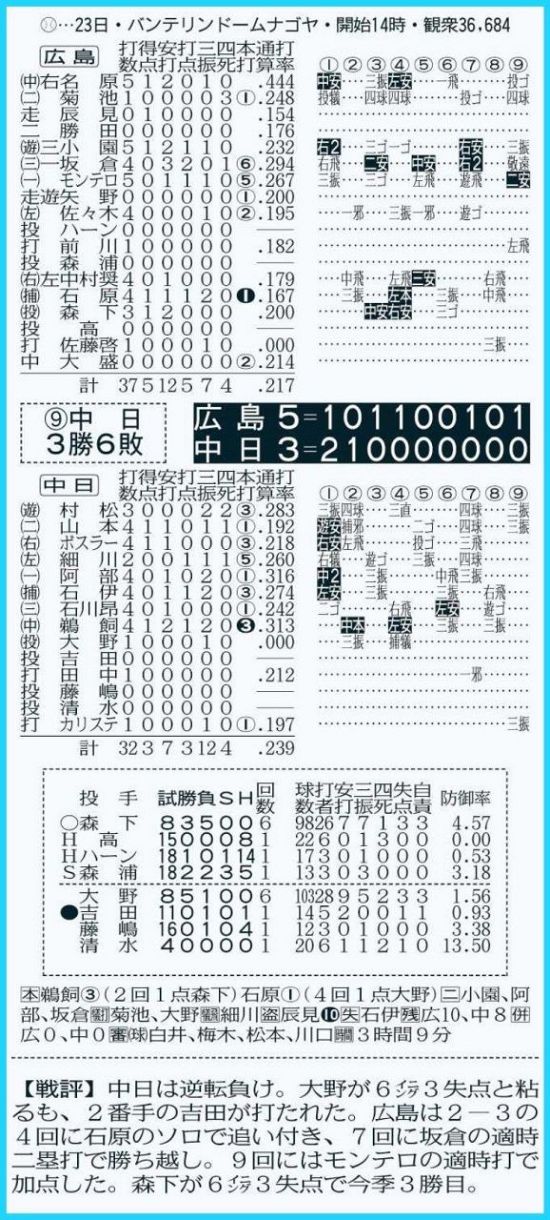◇中日公式戦の詳細情報がバッチリわかる 5月23日『中日－広島』の 