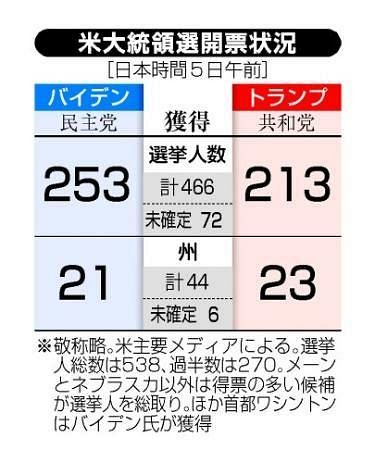 バイデン氏 激戦２州制す 米大統領選 中日新聞web