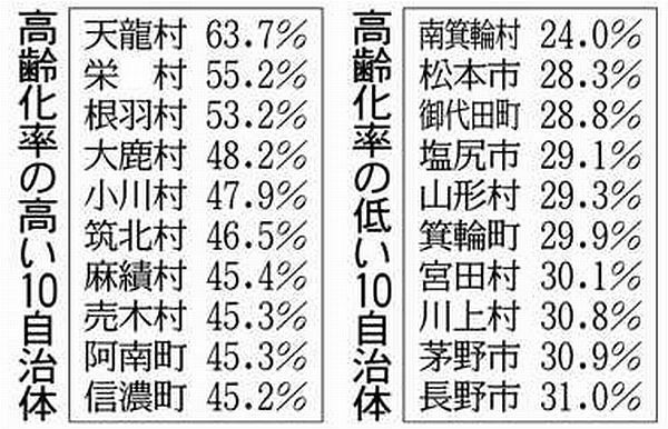 人口高齢化率 過去最高の３２ ５ コロナ禍で加速懸念 中日新聞web