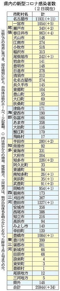 コロナ感染者数愛知県市町村別- E START サーチ