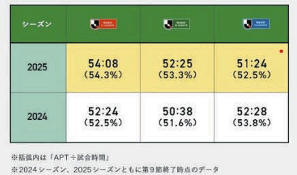J1、J2は『アクチュアルプレーイングタイム（APT）』増加傾向 Jリーグ、9節までのデータ公表：中日スポーツ・東京中日スポーツ