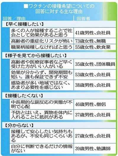 半数 様子見てから コロナワクチン 上 接種希望しますか 日刊県民福井web