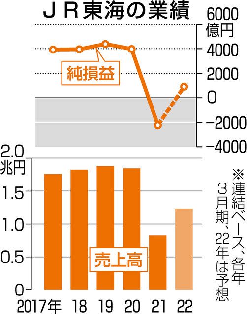 ｊｒ東海赤字２０１５億円 ２１年３月期 民営化後初めて 中日新聞web